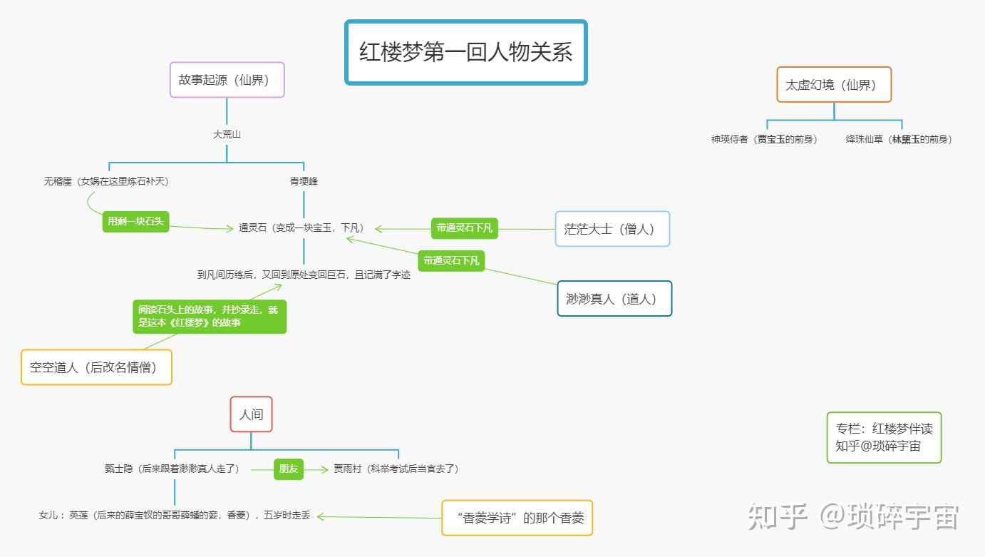 第一回人物关系图提示:这个贾雨村考完科举后进入官场,后面会反复出现