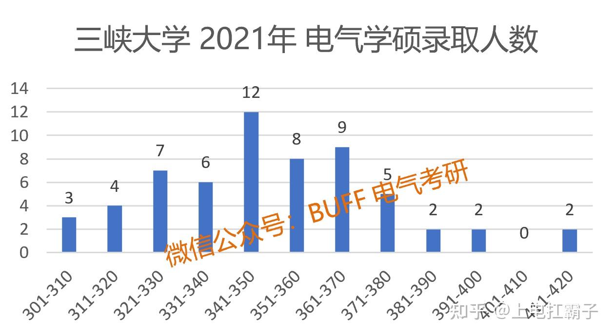 電氣考研東北電力大學上海電力大學三峽大學長沙理工大學哪個考研性價