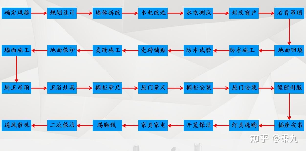 一看就懂的装修小白避坑指南详解(步骤流程篇) - 知乎
