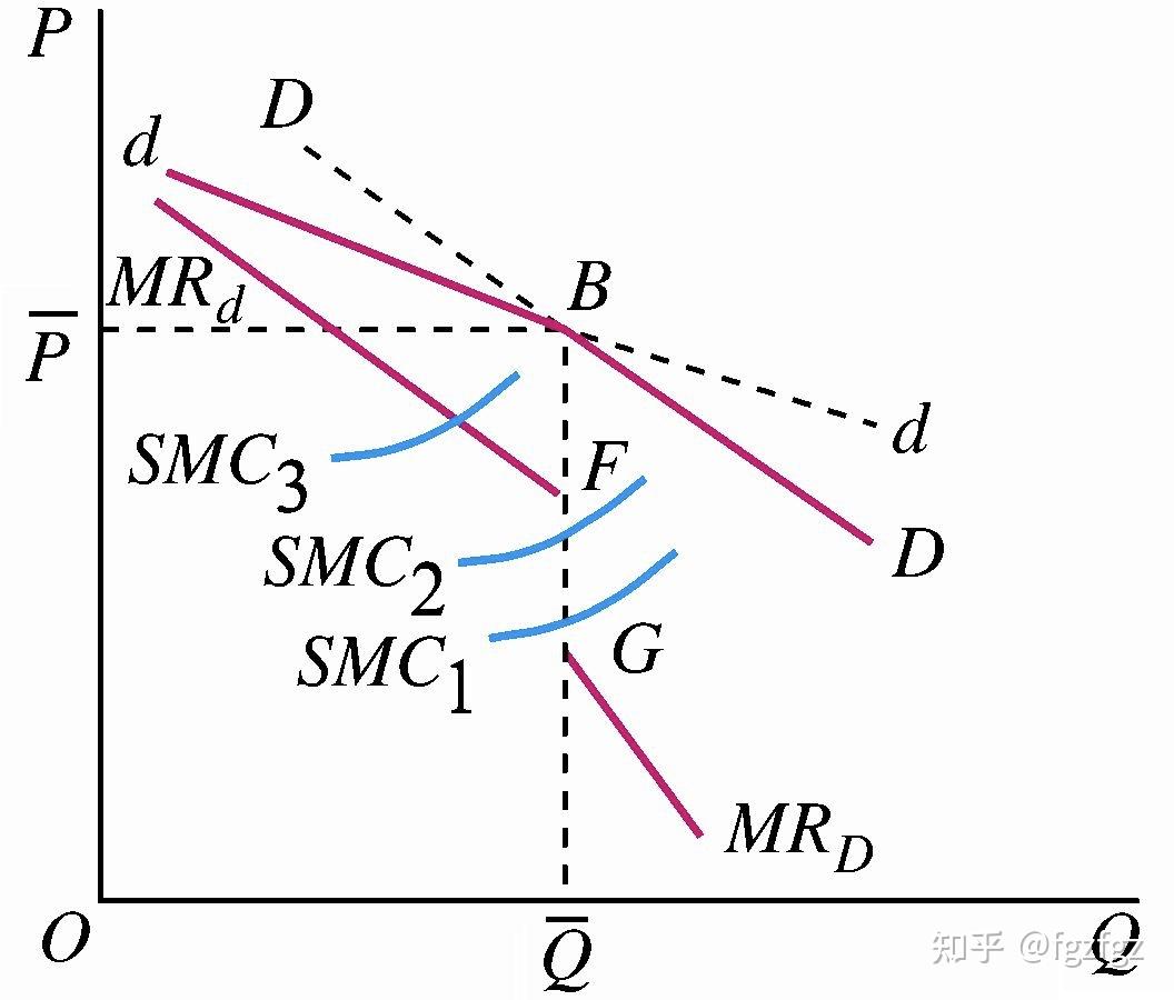 chap63产品市场理论寡头垄断市场