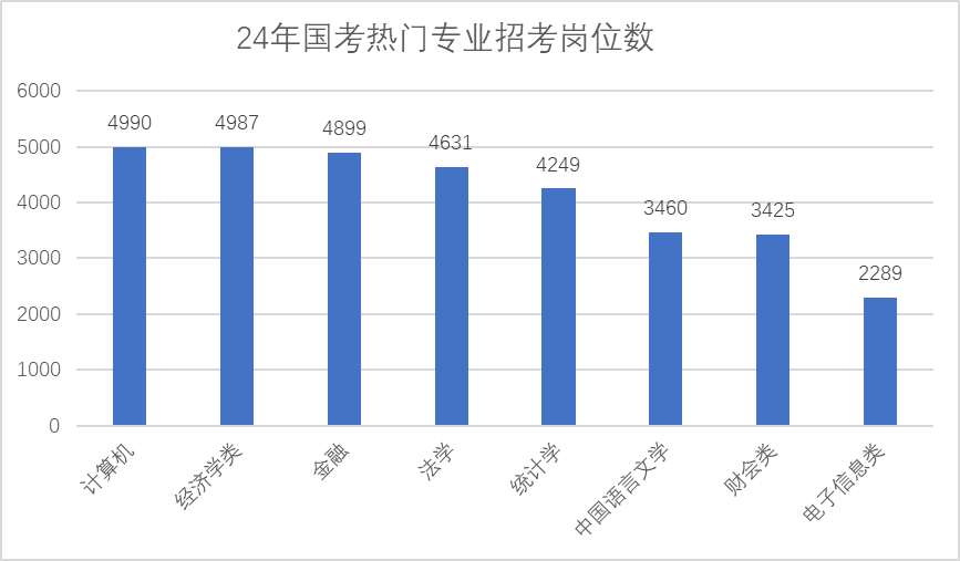 報錄比7312024國考八大熱門專業出爐想報考公務員考生提前規劃