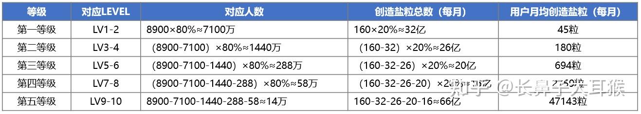 知乎可以做到月入1000多万盐粒,你每个月收获多少盐粒?10级用户有多少?为你揭晓心中的疑问。 - 知乎