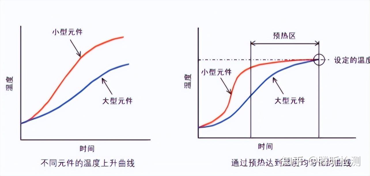 SMT回流焊工艺之回流温度曲线 - 知乎