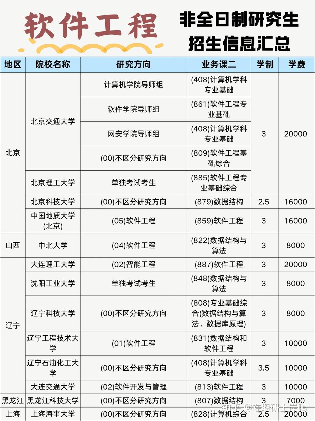 2026软件工程非全日制研究生招生院校一览表!含学费、考试科目、好考吗 - 知乎