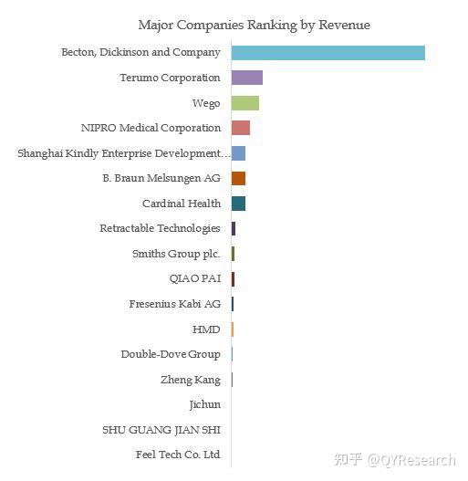 Syringes And Needles Market Researchglobal market size will reach USD