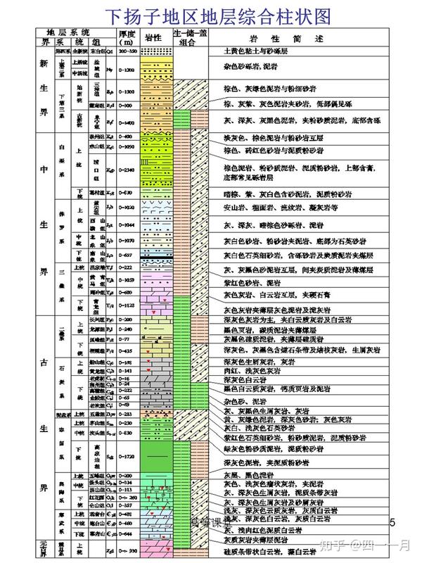 地质图 平面图、剖面图、柱状图 知乎