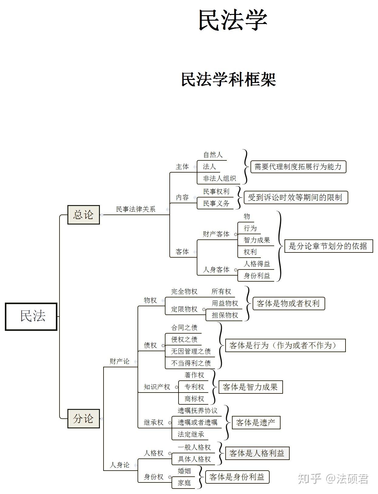 民法思维导图高清图片