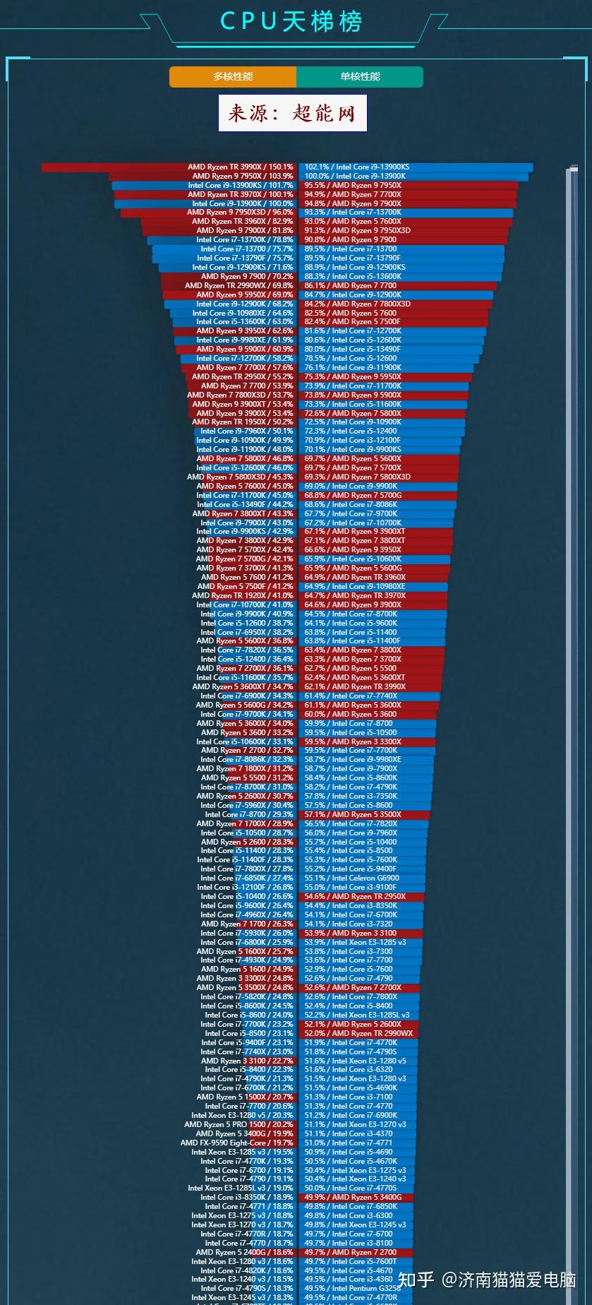 2023年8月最新最全CPU性能天梯图汇总-台式PC端+笔记本(移动端)电脑,长期更新适合收藏 - 知乎
