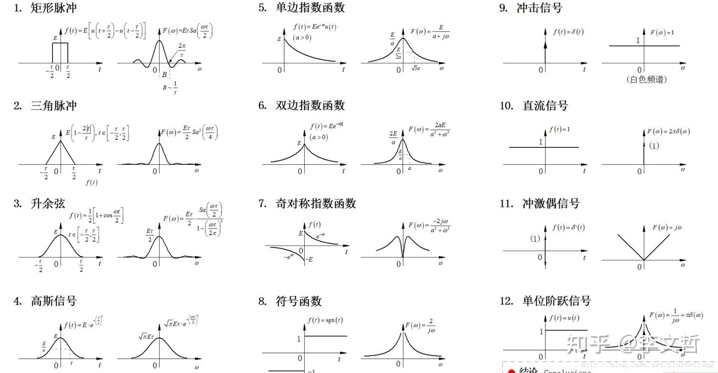信号处理——傅里叶变化对 - 知乎