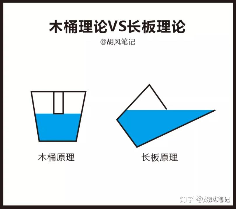 而今天是"长板理论"的时代,一个人的成就取决于你最长的那块板子.