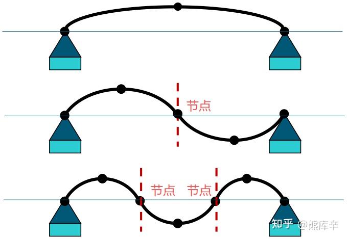 如何理解模态和振型,怎么区分? - 知乎