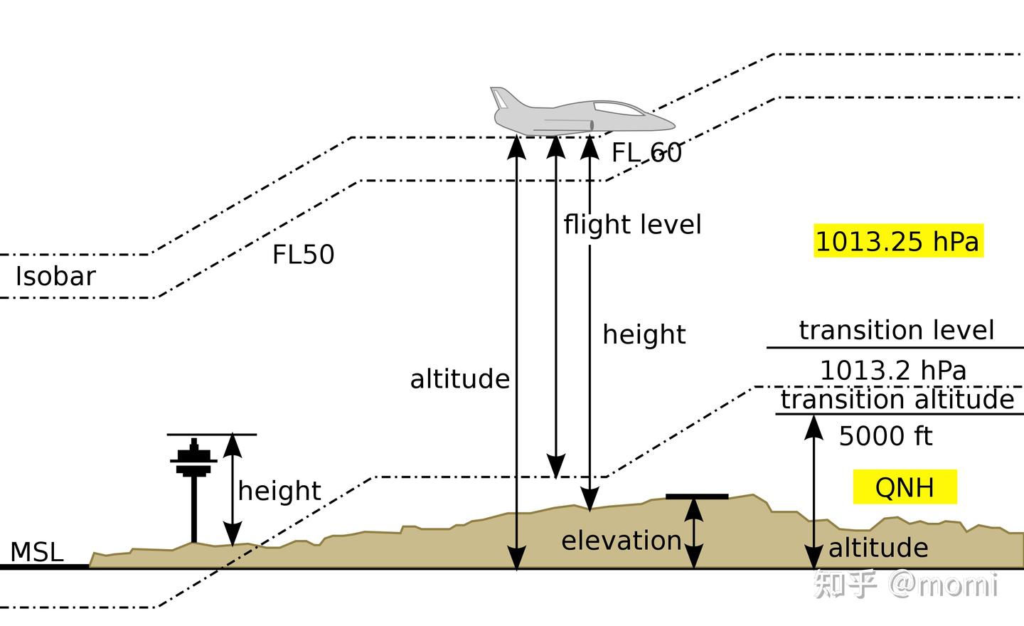 elevation-height-altitude-flight-level-qne-qnh-qfe-agl-msl