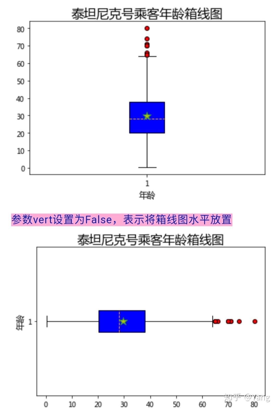 python怎么画箱线图matplotlib数据可视化006箱线图