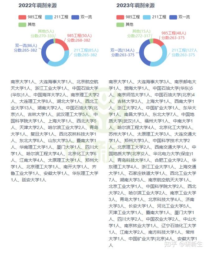 内蒙古大学材料与化工专业考研分析,调剂人数竟达130人! - 知乎
