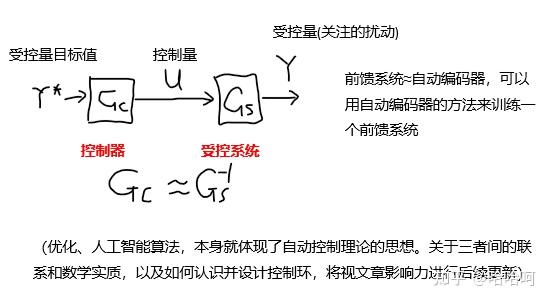 如何理解闭环控制系统里面的反馈怎么和前馈区分开来