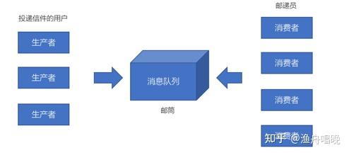 一,消息队列相关知识