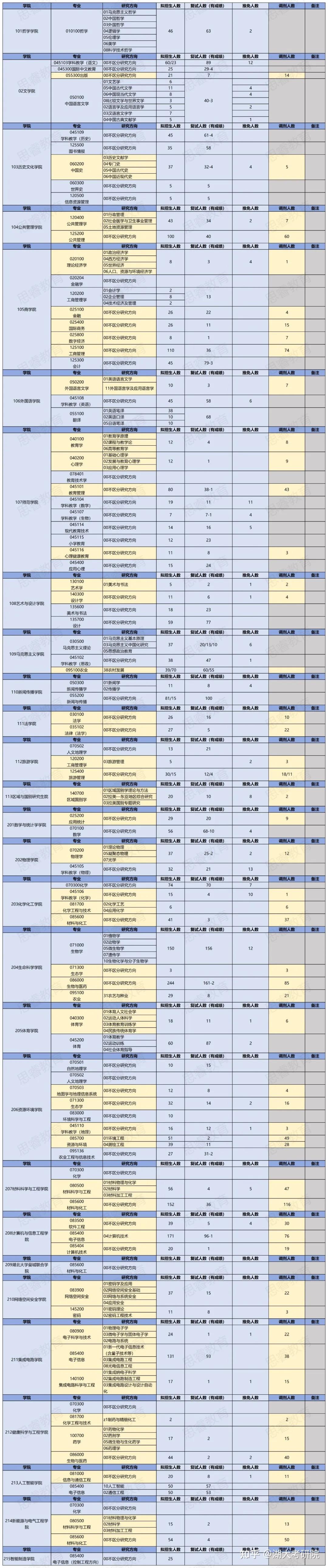26湖北大学考研 | 调剂名额统计汇总 - 知乎