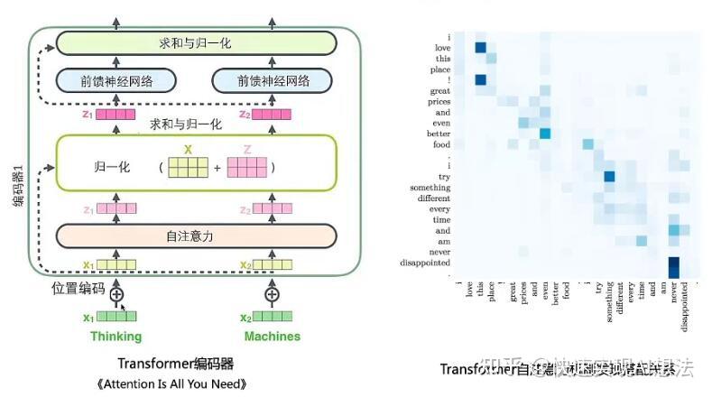 ernie模型是多层transformer结构的堆叠,transformer首先对输入的