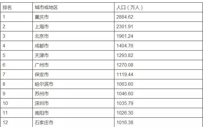 中國城市人口排名非常遺憾,人口較少,都是1000-1100萬人之間的哈爾濱