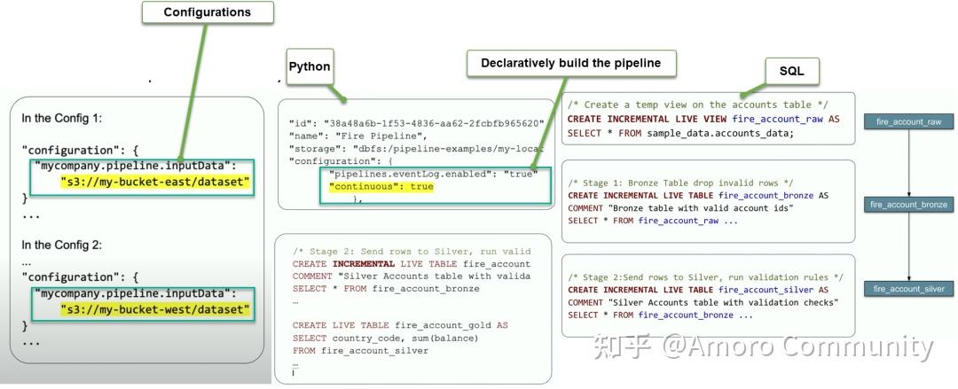 Databricks DLT:流批一体集大成者 - 知乎
