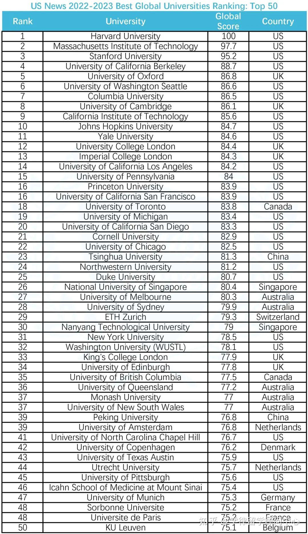 US News发布最新2022-2023全球大学排名 - 知乎