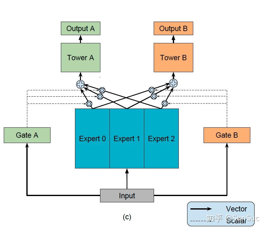 推荐系统中如何做多目标优化 - 知乎
