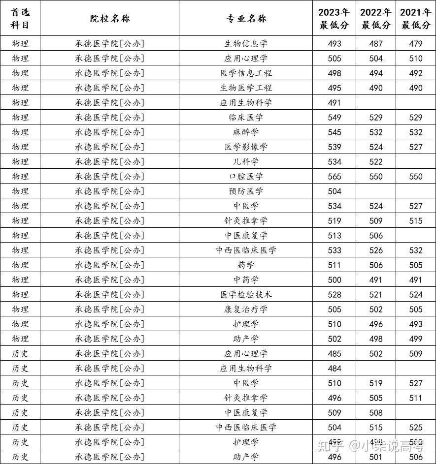 承德医学院复试线图片