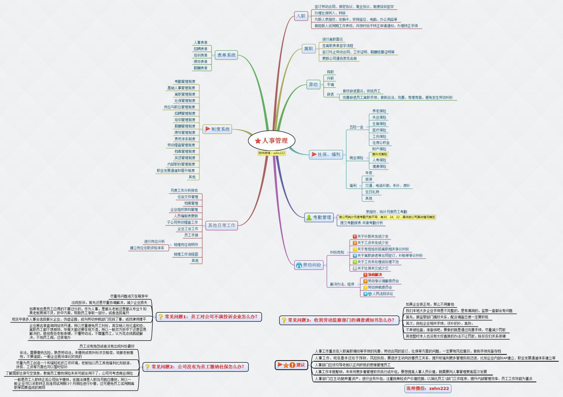 人力资源的6大模块必备的思维导图 