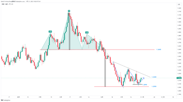 英镑/美元走势：“双底”呼之欲出，可行？