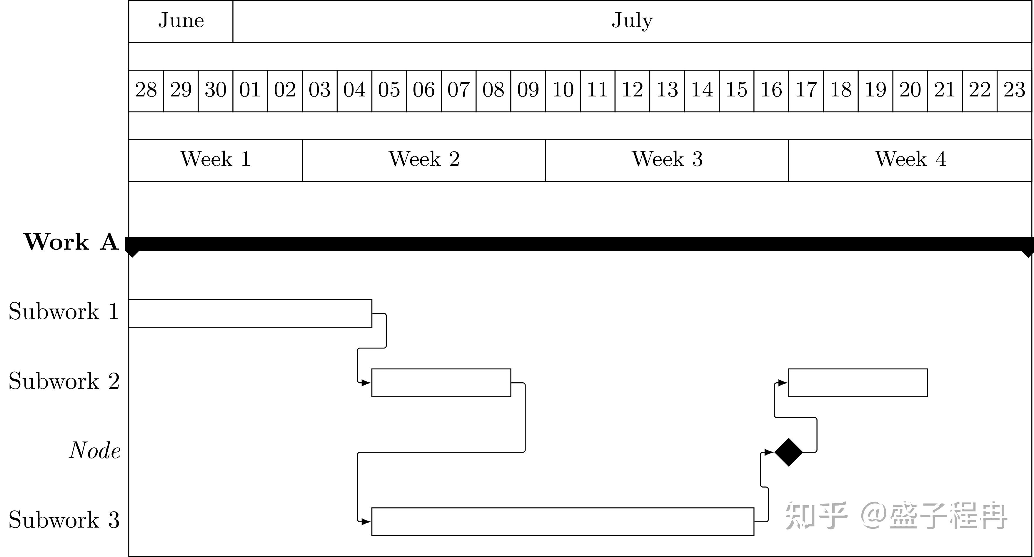 latex-tikz-gantt