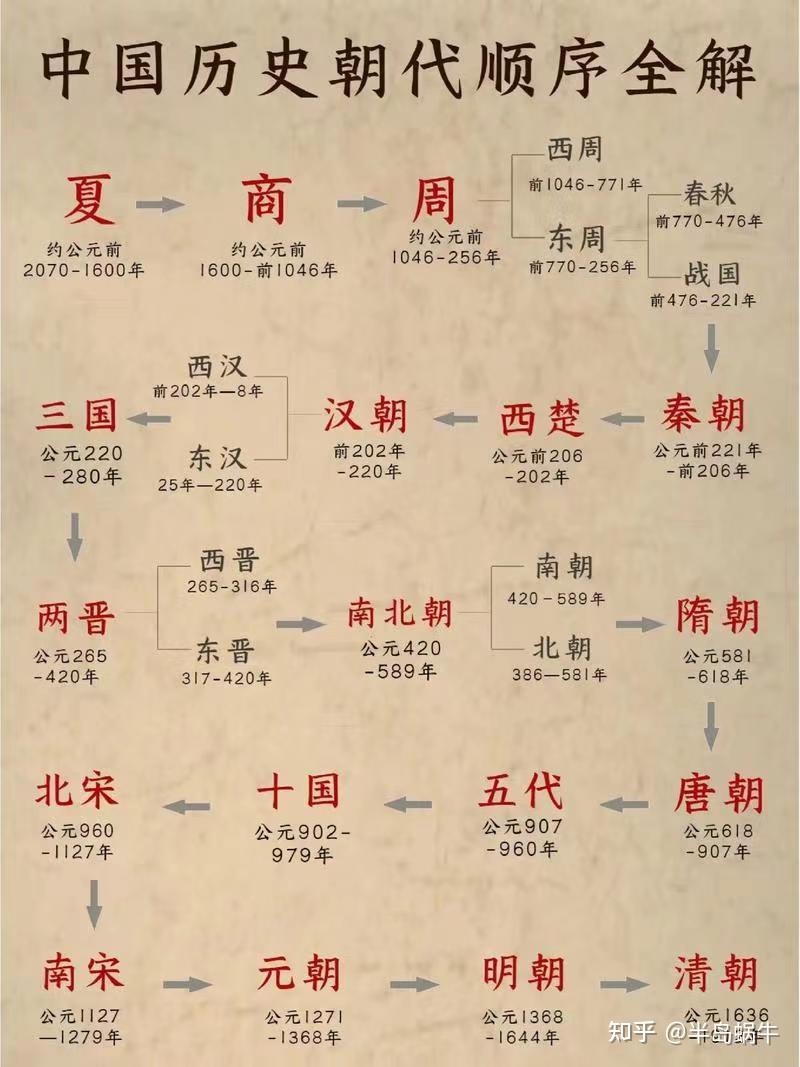 中国历史朝代歌 - 知乎