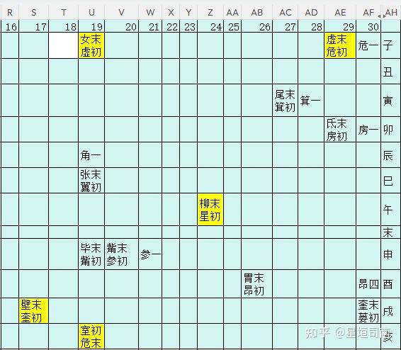 七政四余基础:量天尺,二十八星宿分十二宫,天星排盘工具详解 - 知乎