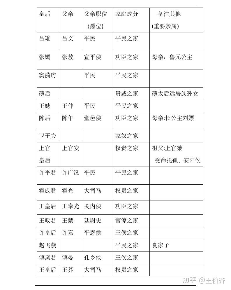 为什么西汉皇后与东汉皇后的出身如此不同?