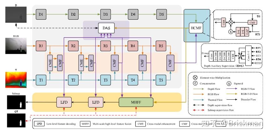 文献阅读：Lightweight multi-level feature difference fusion network for RGB ...