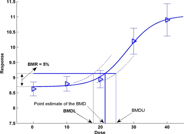 Bmd Algorithm 药学CMC视角|PDE(每日允许暴露量)计算起点大PK:NOAEL和BMD怎么选? - 知乎