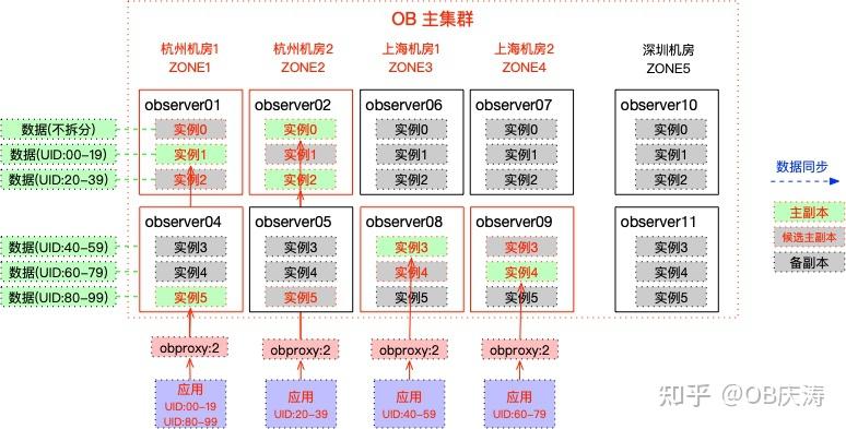 OceanBase 部署架构实践总结 - 知乎