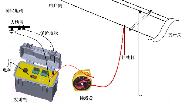 接線:首先將故障線路的開關斷開;發射機電源接220v市電;保護地線接