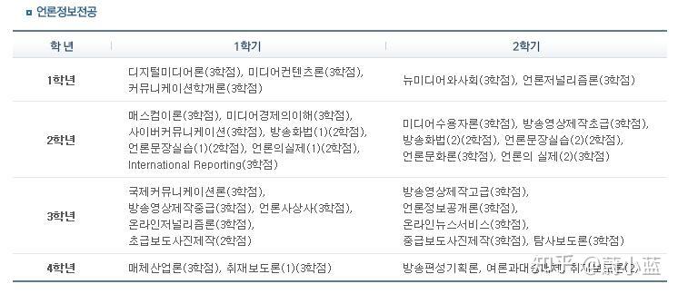 韩国中央大学的传媒类研究生专业具体课程都有