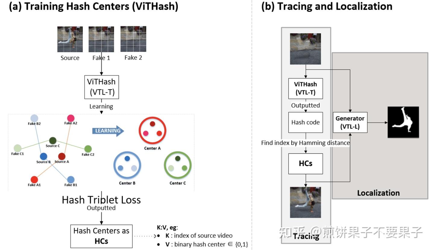 【哈希聚类】Vision Transformer Based Video Hashing Retrieval for Tracing the ...