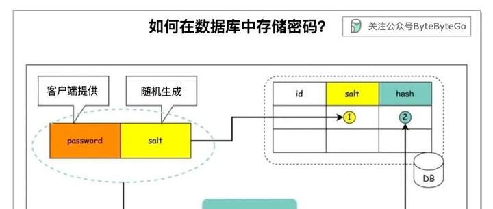 存储密码时为什么要加盐? - 知乎