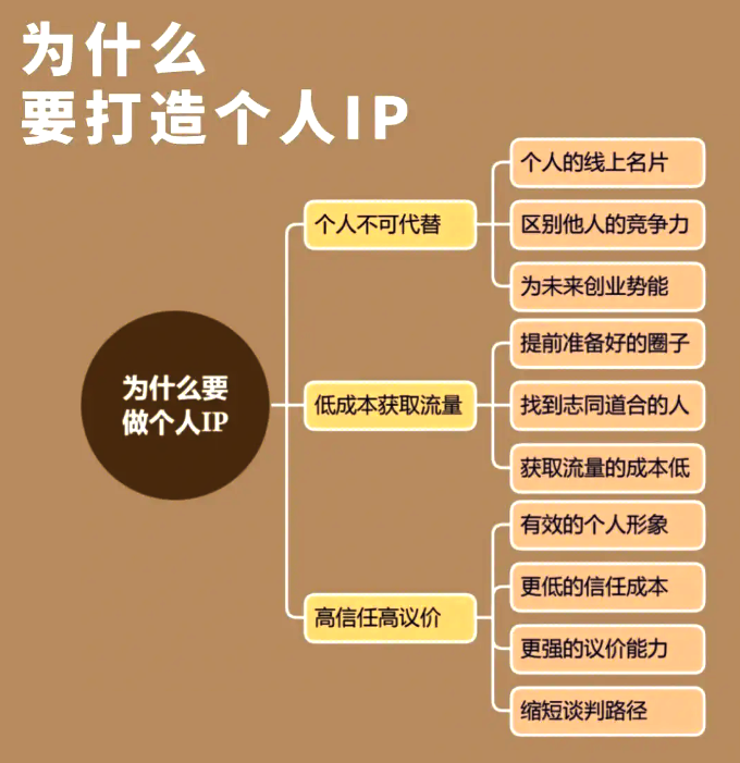 个人私域IP:如何从0到1打造 - 知乎