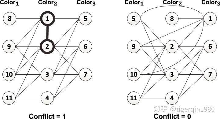  BITS Equitable Coloring Promblem C java 