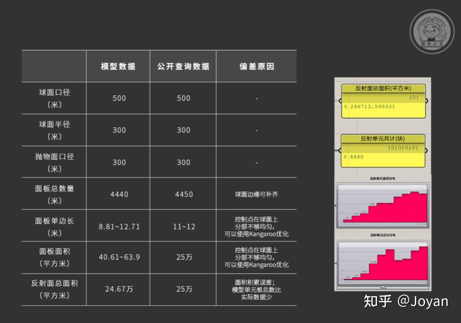 gh全參數化建模天眼500米口徑球面射電望遠鏡fast