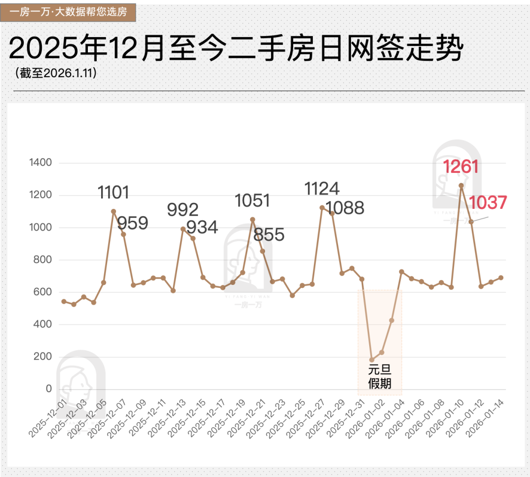 半月9135套！上海二手房开年“稳”了，周末成交创半年新高 - 知乎