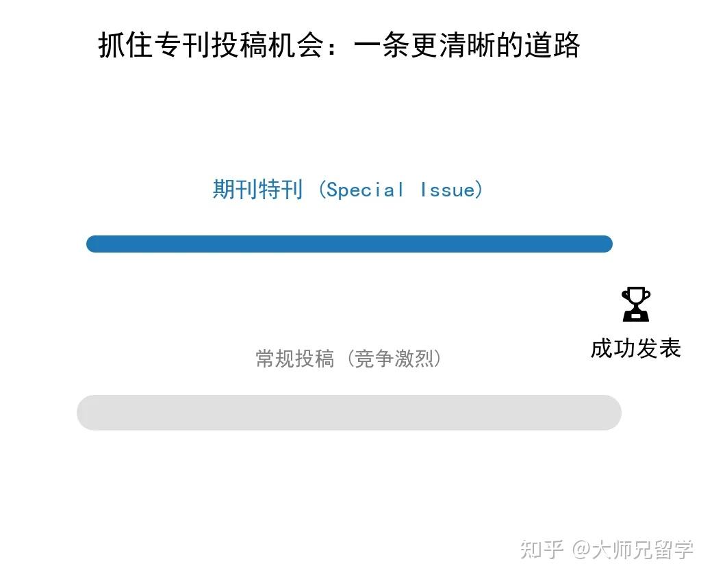 抓住专刊征稿机会：期刊 Special Issue 投稿策略 - 知乎