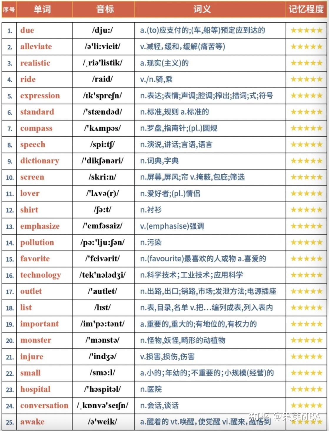 MBA英语基础阶段复盘,单词就得这么背! - 知乎