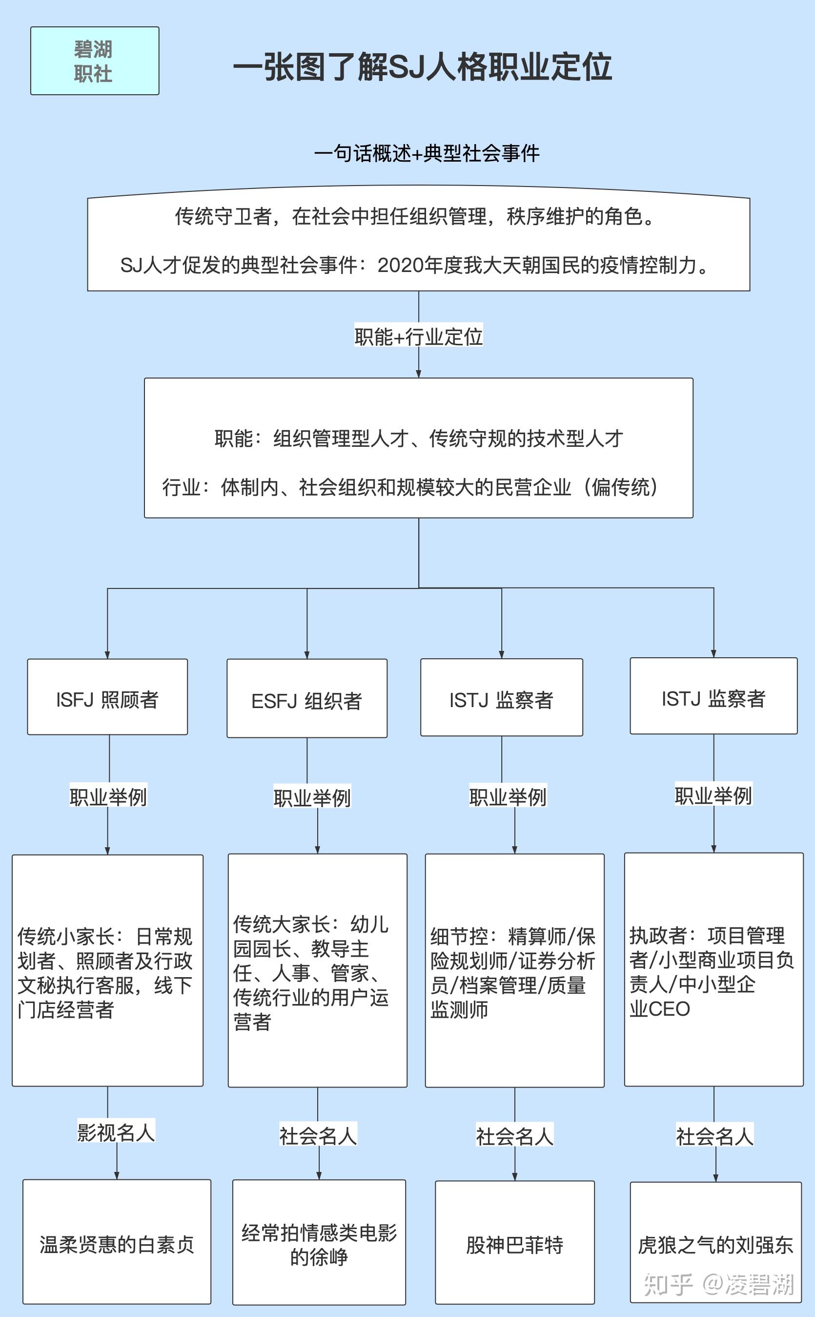 MBTI入门+16型人格职业大全,你适合做什么?