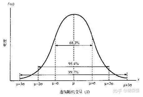 对于正态分布有一个经验法则:对于任意近似正态分布的总体,大约68.