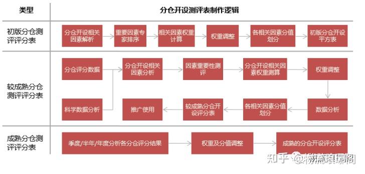 云仓的定义、要点、模式及搭建 - 知乎