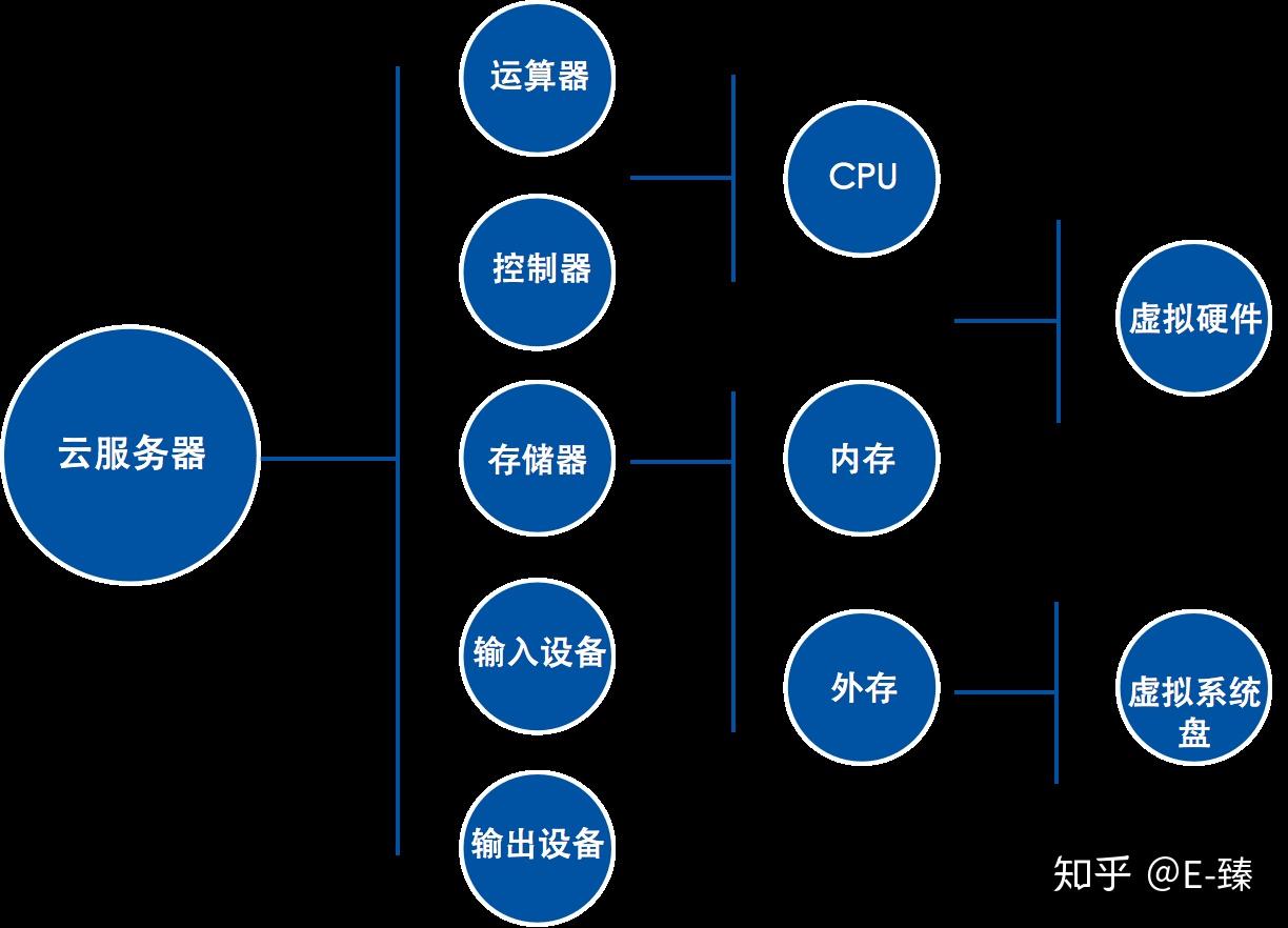 云计算服务器的优势（云计算服务器的优势是什么）